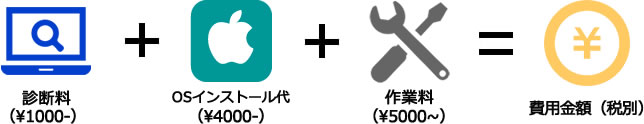診断料(1000円-)+OSインストール料(4000円-)+作業料(5000円~)=費用金額(税別)
