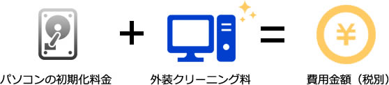 パソコンの初期化料金＋外装クリーニング料＝費用金額（税別）