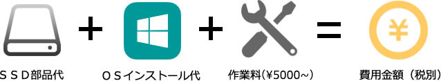 ＳＳＤ部品代＋ＯＳインストール代＋作業料＝費用金額（税別）